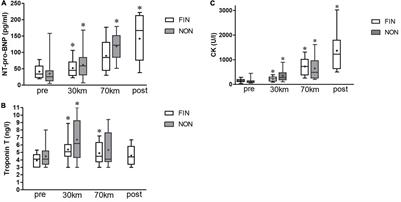 Physiological Changes, Activity, and Stress During a 100-km–24-h Walking-March